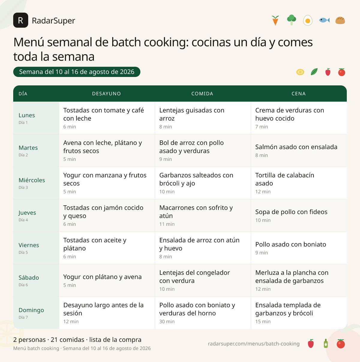 Tabla del menú semanal de batch cooking: cocinas un día y comes toda la semana de RadarSuper, del 10 al 16 de agosto de 2026: 7 días con desayuno, comida y cena, con el nombre de cada plato y las cantidades calculadas para 2 personas.