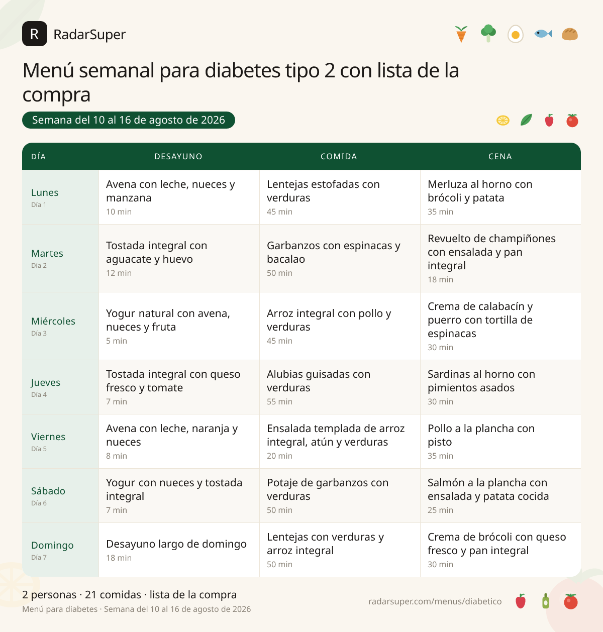 Tabla del menú semanal para diabetes tipo 2 con lista de la compra de RadarSuper, del 10 al 16 de agosto de 2026: 7 días con desayuno, comida y cena, con el nombre de cada plato y las cantidades calculadas para 2 personas.