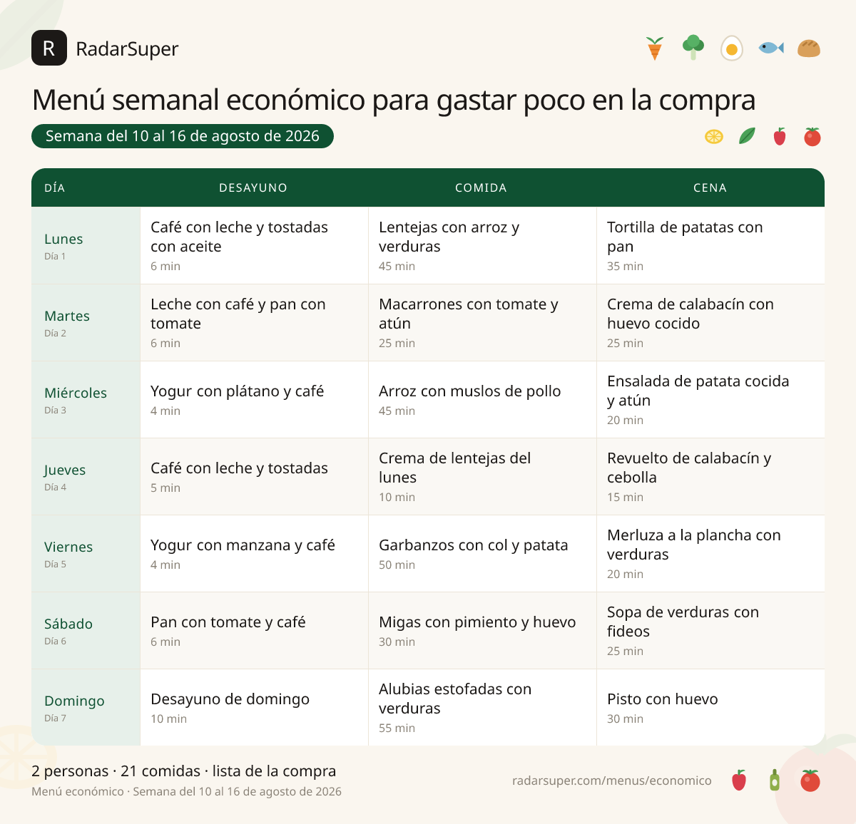 Tabla del menú semanal económico para gastar poco en la compra de RadarSuper, del 10 al 16 de agosto de 2026: 7 días con desayuno, comida y cena, con el nombre de cada plato y las cantidades calculadas para 2 personas.