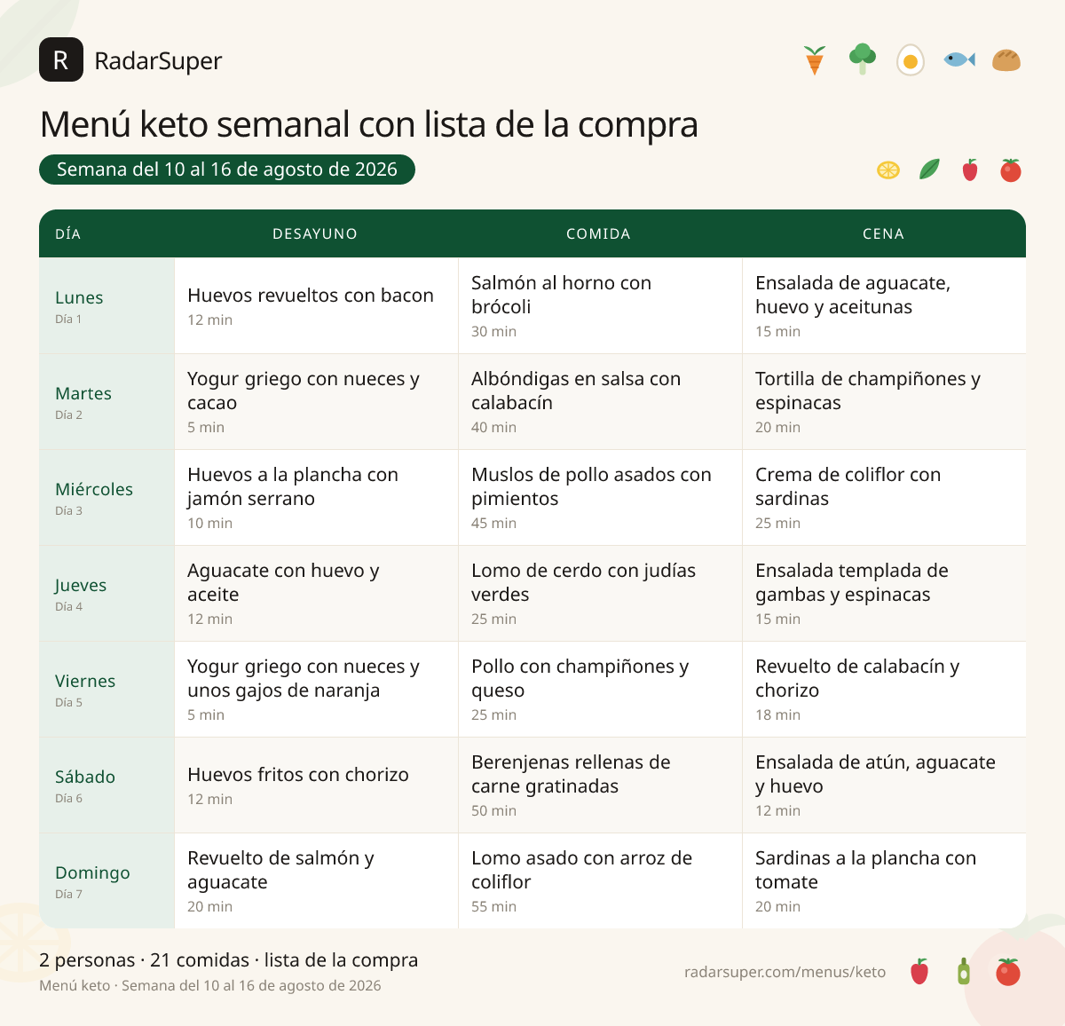 Tabla del menú keto semanal con lista de la compra de RadarSuper, del 10 al 16 de agosto de 2026: 7 días con desayuno, comida y cena, con el nombre de cada plato y las cantidades calculadas para 2 personas.